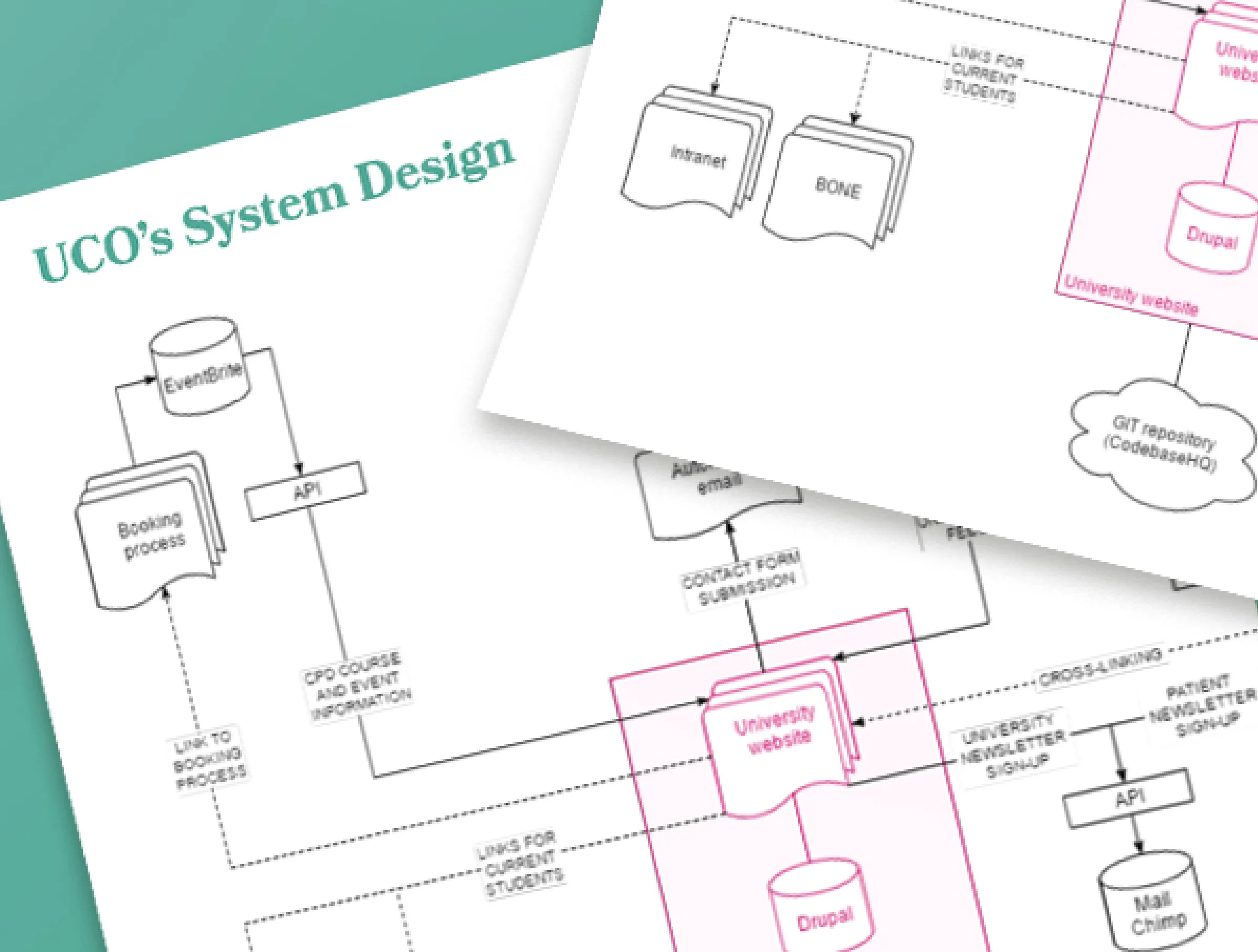 UCO system design diagram