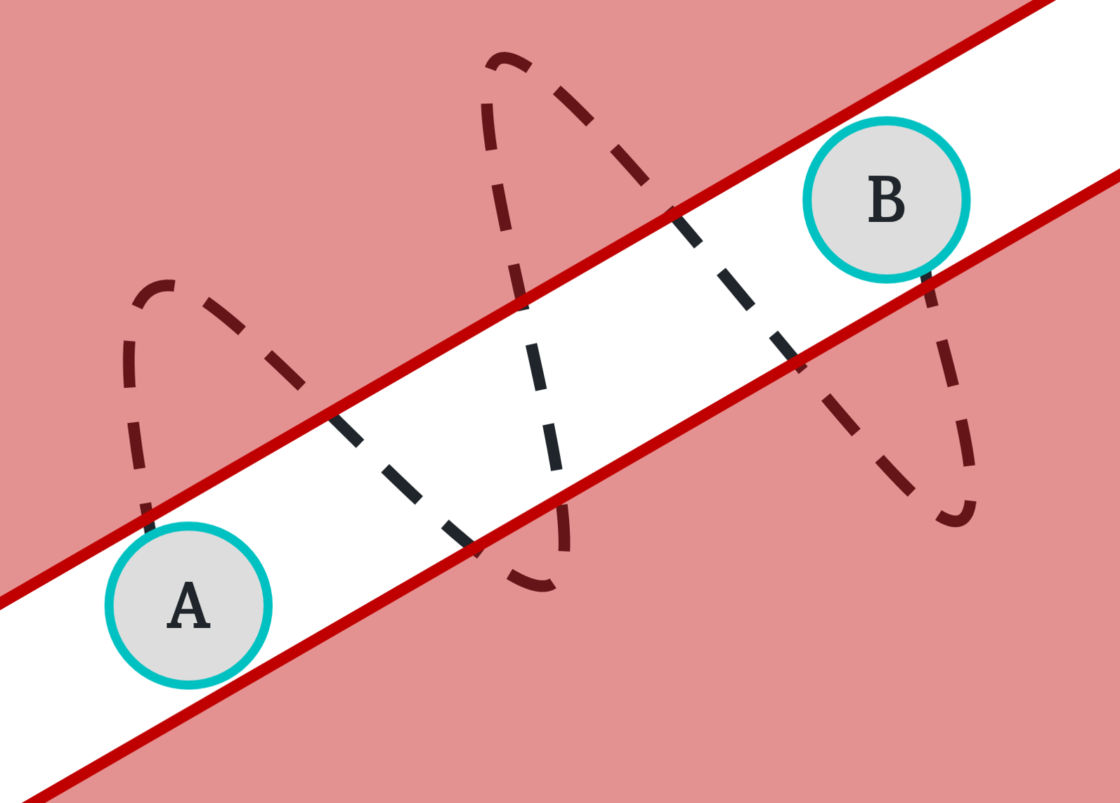 The path from A to B in innovation 